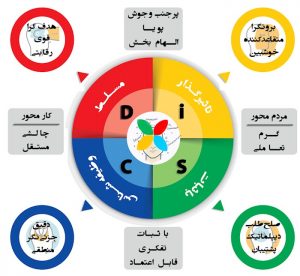 https://elmema.com/disc-personality-test/10967 